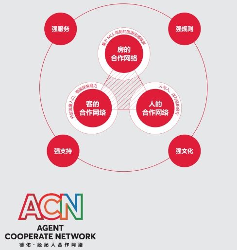 房产经纪行业加速转型 德佑模式渐成行业风向标