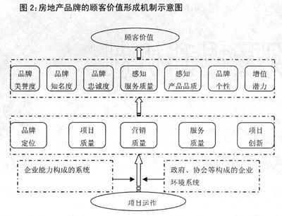 房地产企业品牌价值的表现及提升机制——以经纪业务为视角